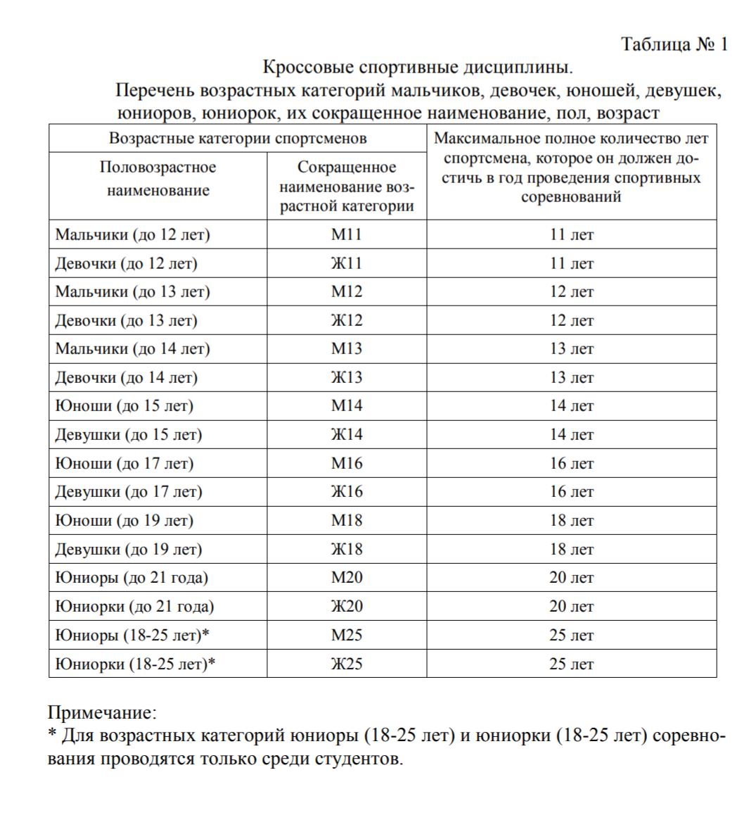 Кроссовые спортивные дисциплины.
Перечень возрастных категорий мальчиков, девочек, юношей, девушек,
юниоров, юниорок, их сокращенное наименование, пол, возраст