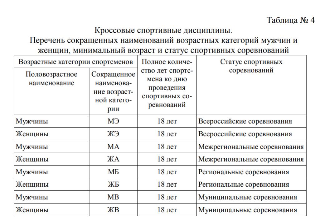 Кроссовые спортивные дисциплины.
Перечень сокращенных наименований возрастных категорий мужчин и
женщин, минимальный возраст и статус спортивных соревнований 